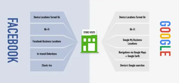 Facebook and Google Ads store visits 