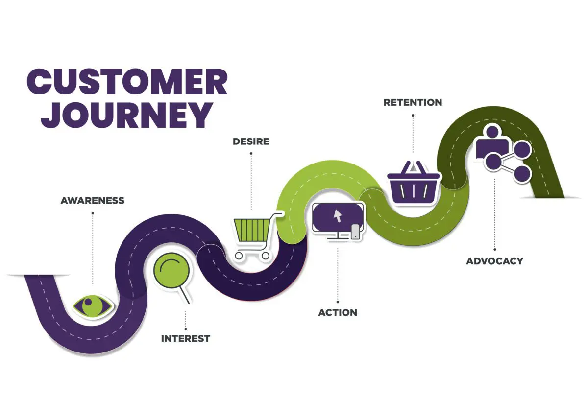 Customer journey map, awareness, interest, desire, action, retention, advocacy.