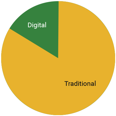 Pie chart showing digital taking up 1/8 of the chart and the rest being traditional