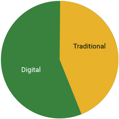Pie chart showing digital taking up 5/8ths of the chart and the other 3/8ths being traditional
