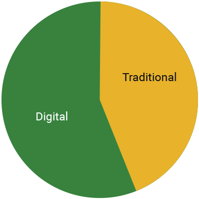 Pie chart showing digital taking up 5/8ths of the chart and the other 3/8ths being traditional