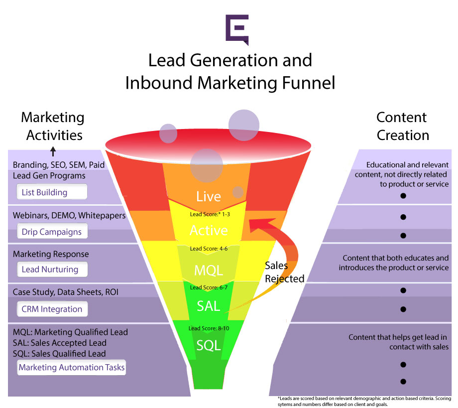 Inbound Lead Generation: The Not-So-Secret Key Leads & Revenue Envano Green Bay, WI Interactive Marketing Agency in Green Bay, WI