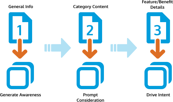 Stop Wasting Money & Guessing Results of “Content Marketing”