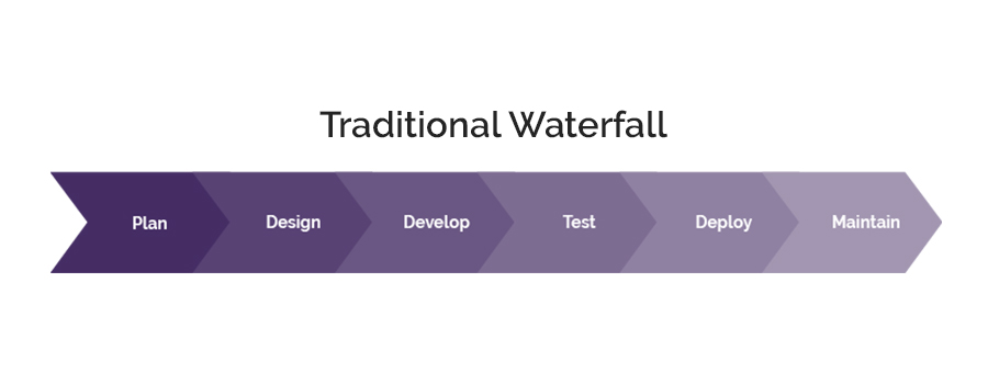 Tradition waterfall approach inlcuding plan, design, develop, test, deploy, and maintain. This is different than the agile development talked about in this post. 
