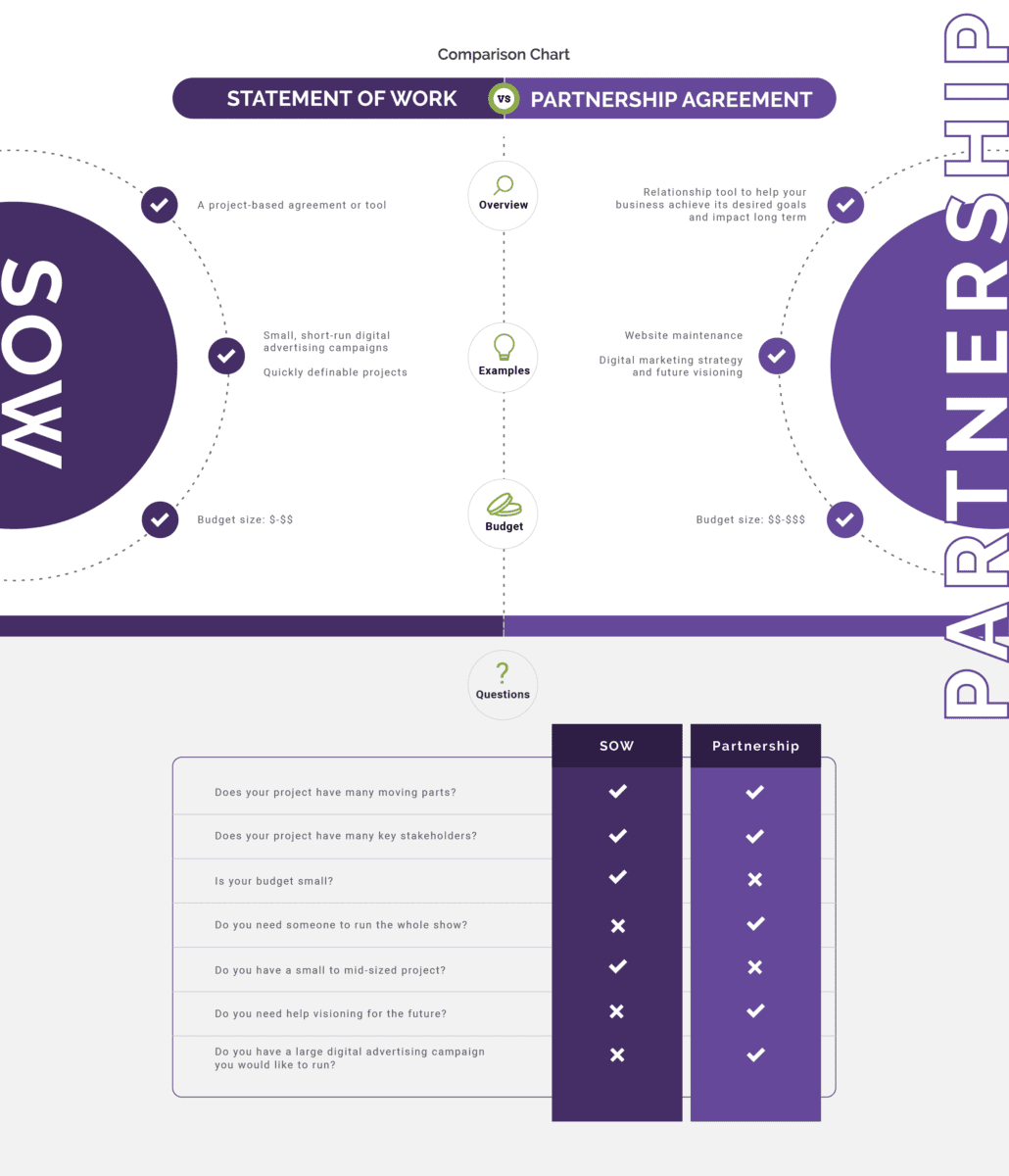 statement of work vs partnership agreement comparison chart