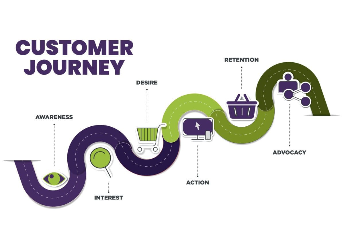 Customer journey map, awareness, interest, desire, action, retention, advocacy.
